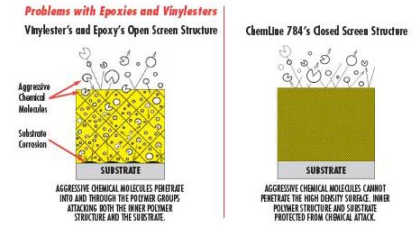 APC Cross-Link Density Chart